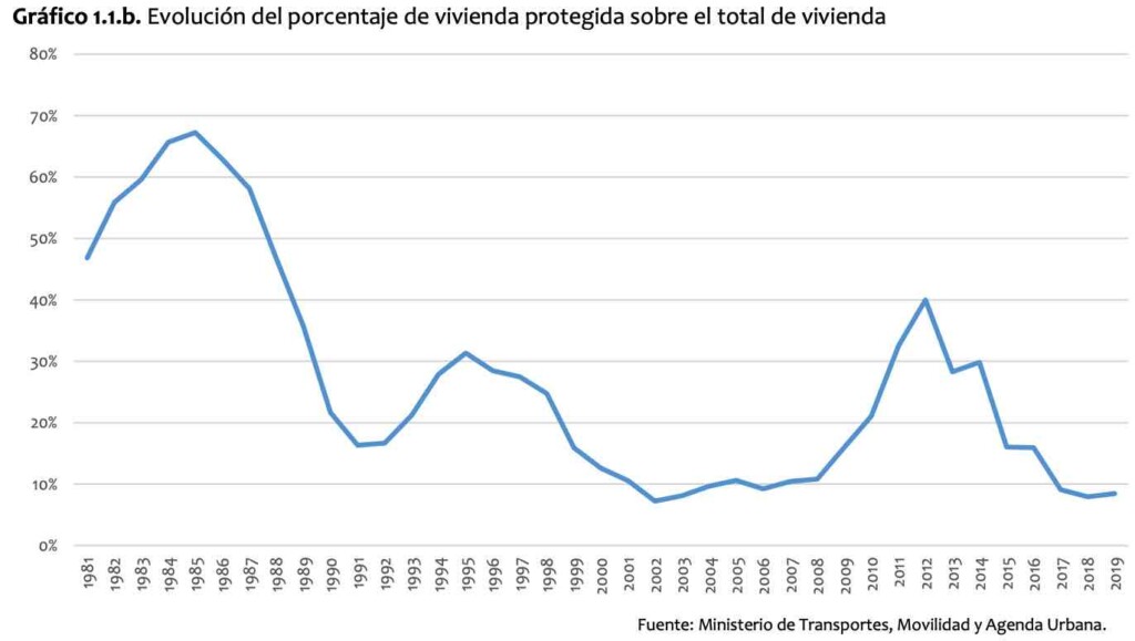 grafico vivienda